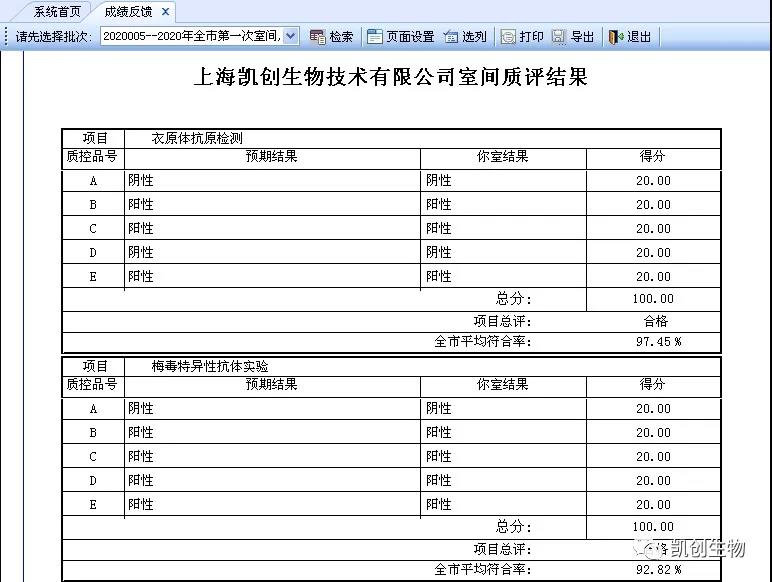 喜报|上cbox小金库官网满分通过2020上半年度上海性病检测实验室室间质评