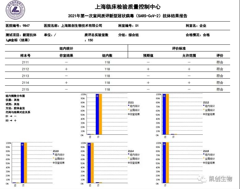 dcbox小金库官网各项目合格通过上海临检中心室间质评！