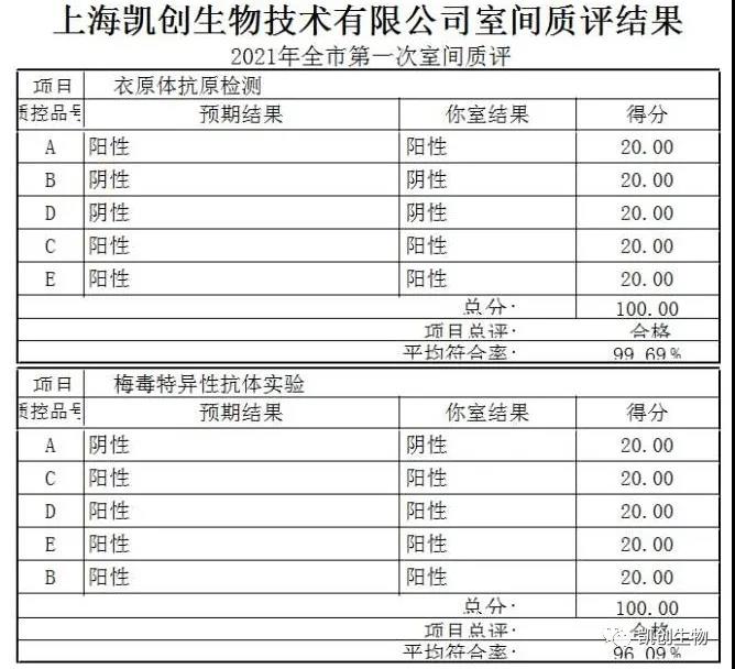 喜报|dcbox小金库官网满分通过2021上海第一次室间质评