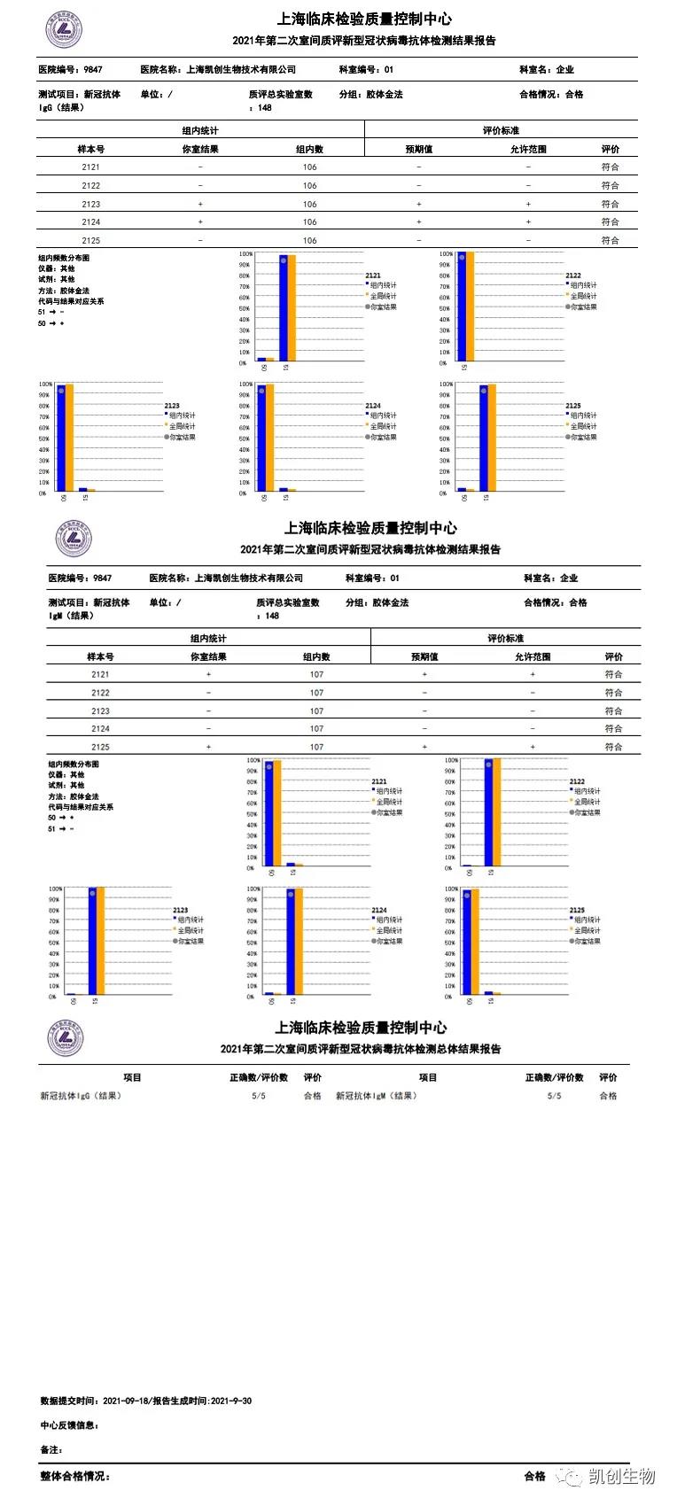 dcbox小金库官网各项目合格通过上海临检中心第二次室间质评
