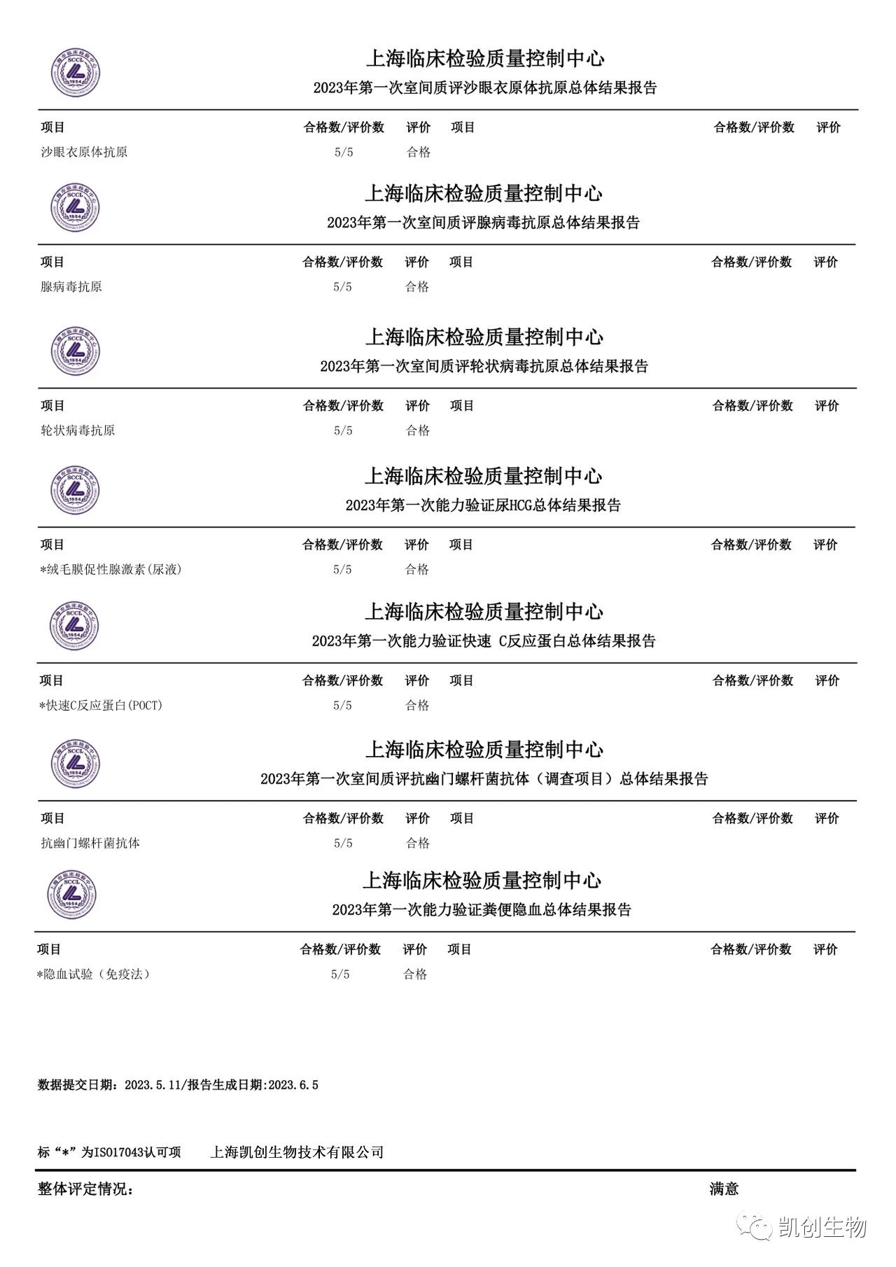 室间质评|dcbox小金库官网各项目合格通过2023年上海临检中心第一次室间质评